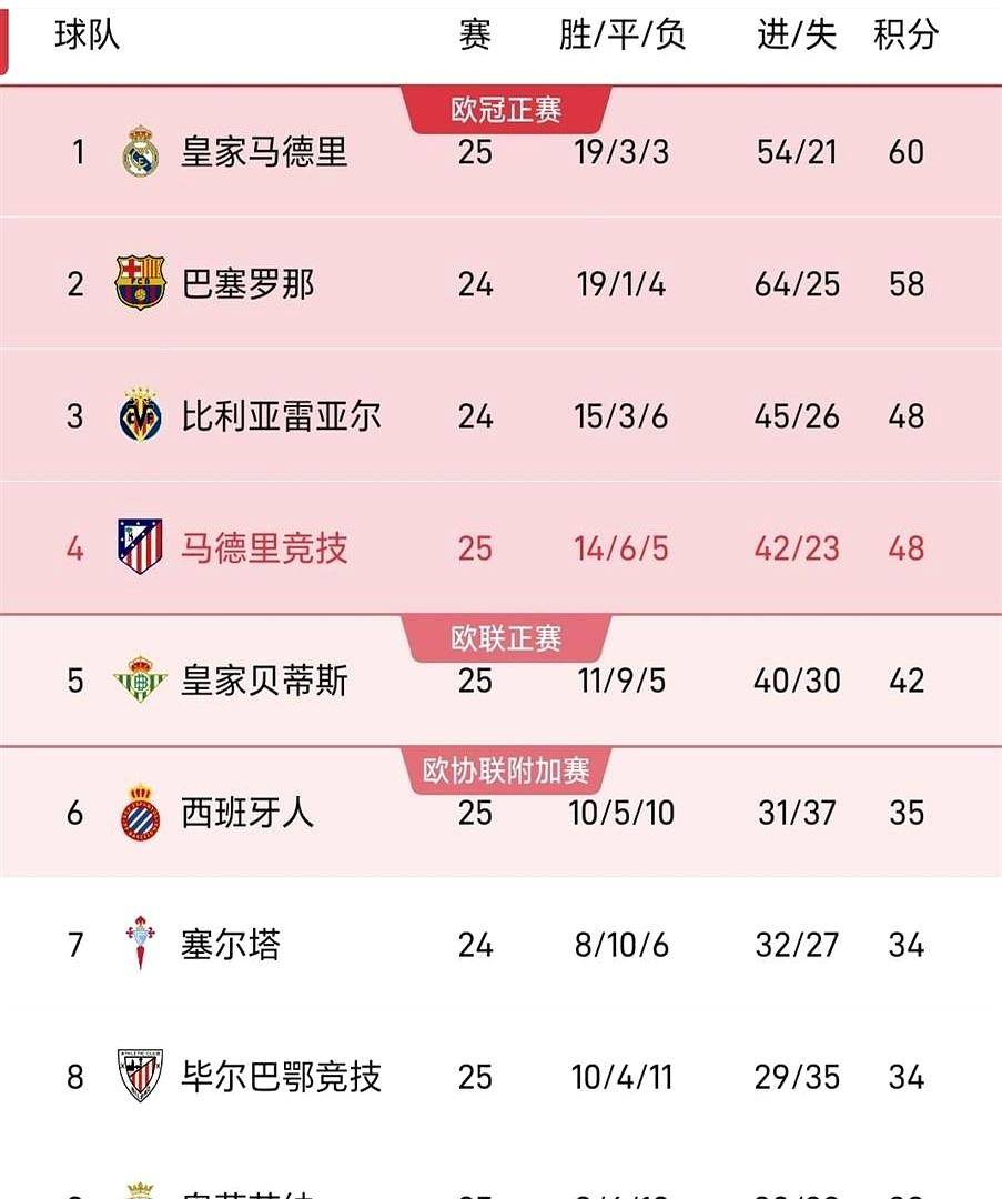 随着皇马1-2不敌奥萨苏纳,马竞4-2取胜,贝蒂斯1-1平局,西甲积分榜更新