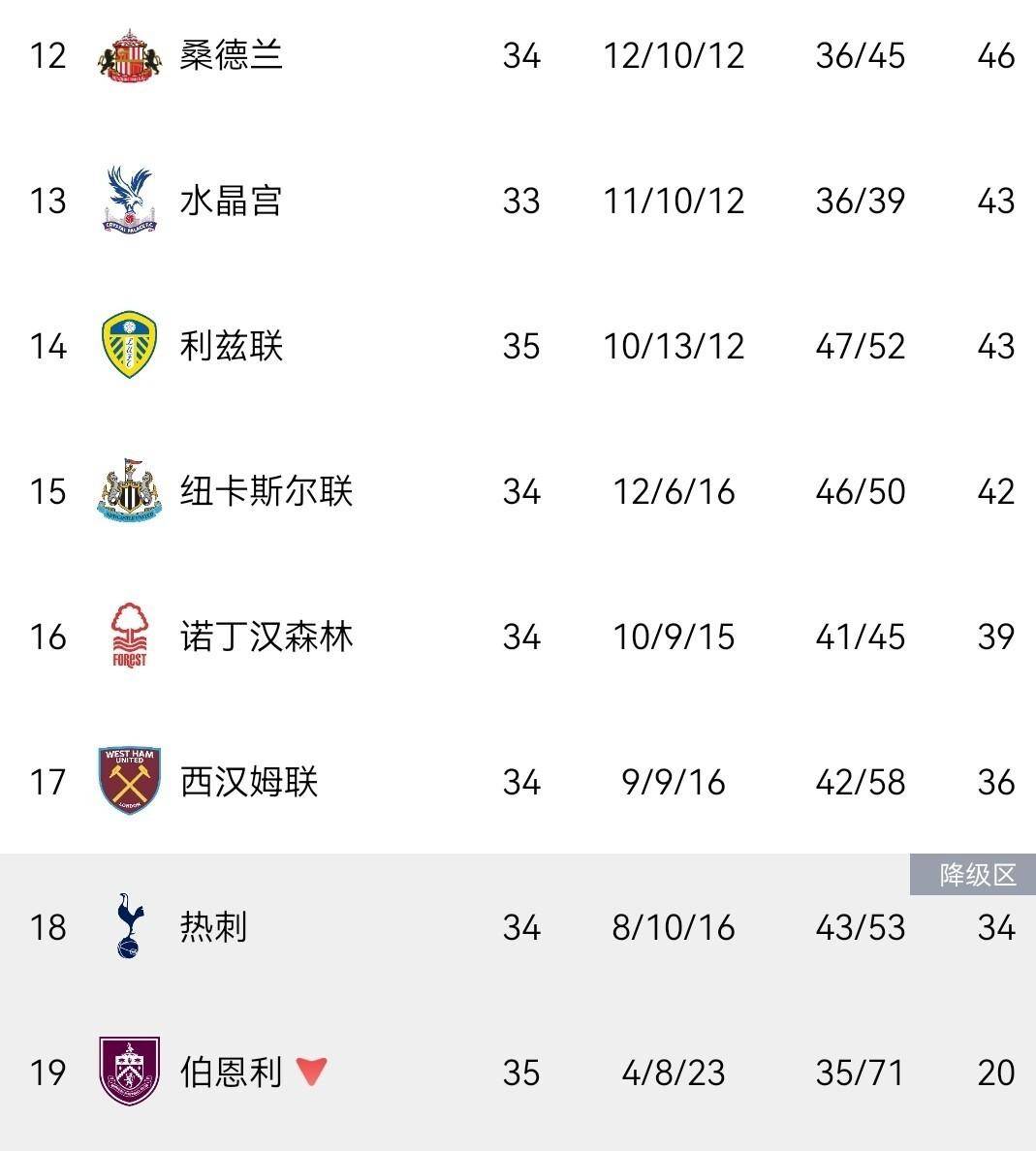 2-1、3-1!足坛疯狂一夜:意甲两队降级,英超再生变,热刺概率58%悬了